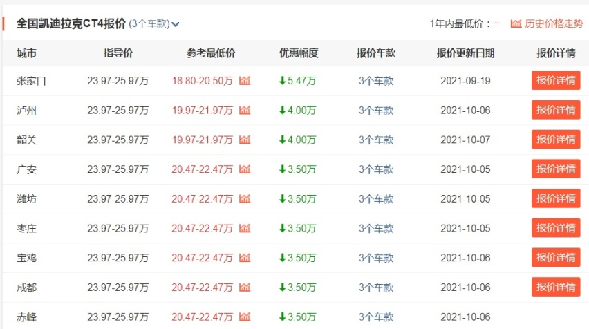 手握20多万预算，想买凯迪拉克CT4，真的值吗？