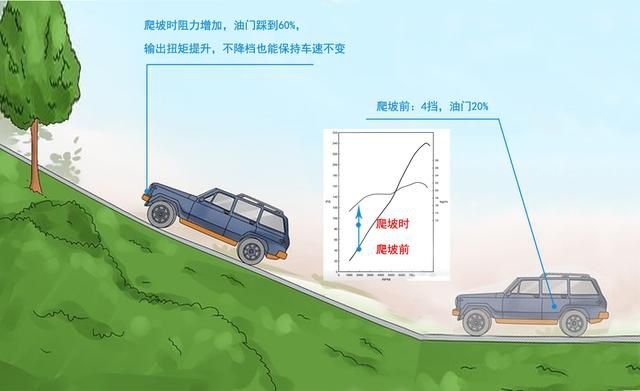 什么是扭矩储备：弄懂它，你对驾驶的理解会更透彻