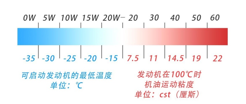 什么标号的机油更适合您的爱车？不知道的就来看看吧