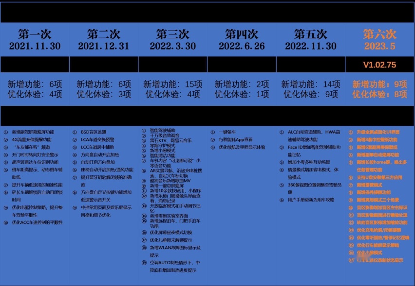 全新升级来袭，零跑C11新增17项功能优化