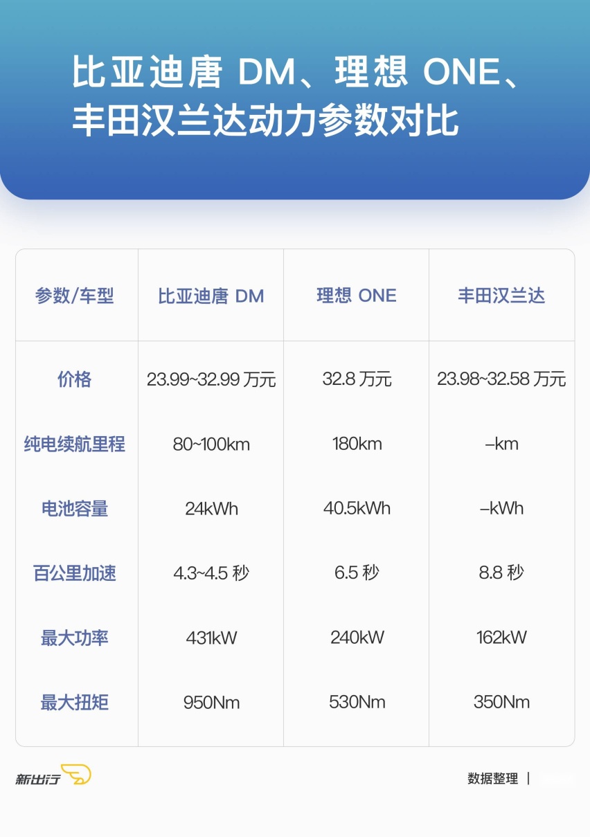 唐DM/汉兰达/理想one 3款家用车谁才是经济实用之作？