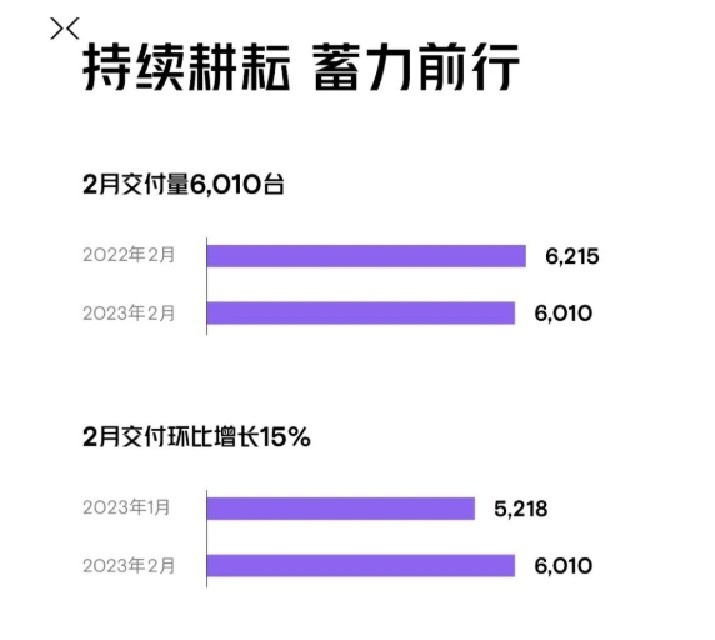 2月新势力销量排行出炉，3家销量破万，小鹏举步维艰