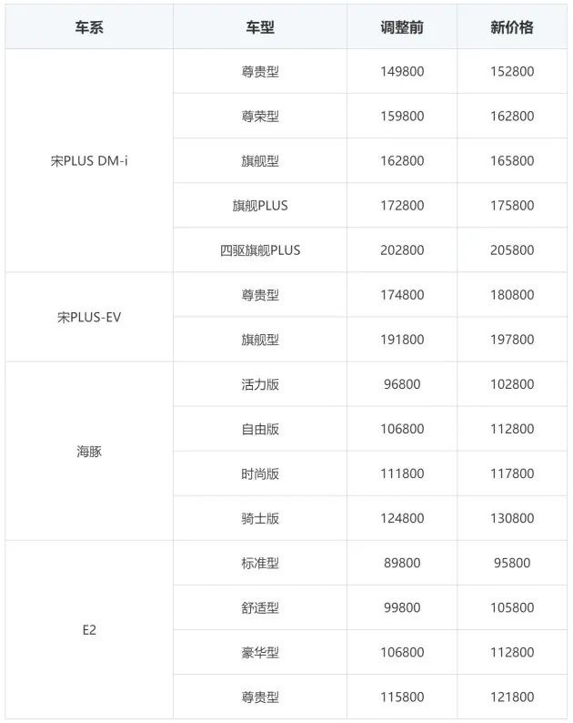比亚迪/特斯拉涨价，一个最高涨6000元，一个最高涨2万元