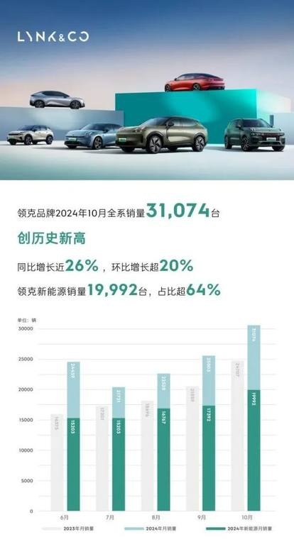 10月销售31074台 同比增长近26% 领克月销量创新高