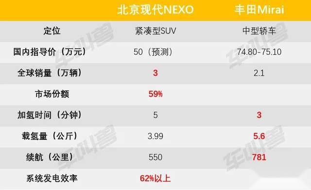 你手里的纯电车，终将被氢燃料电池车替代？