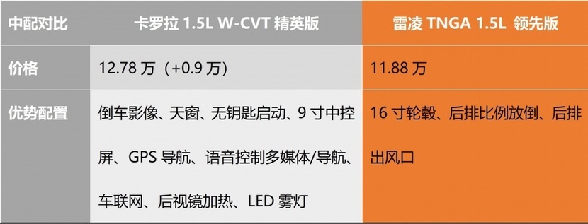 丰田卡罗拉和雷凌,换件马甲我就不认识你了?