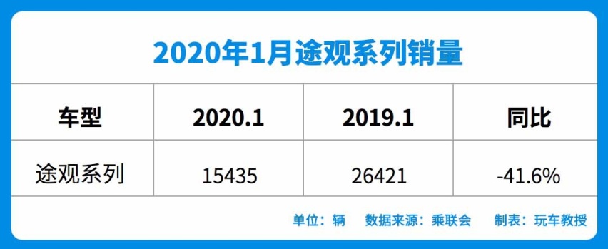 1月SUV销量榜出炉，多款车型销量暴涨，喜迎开年红！