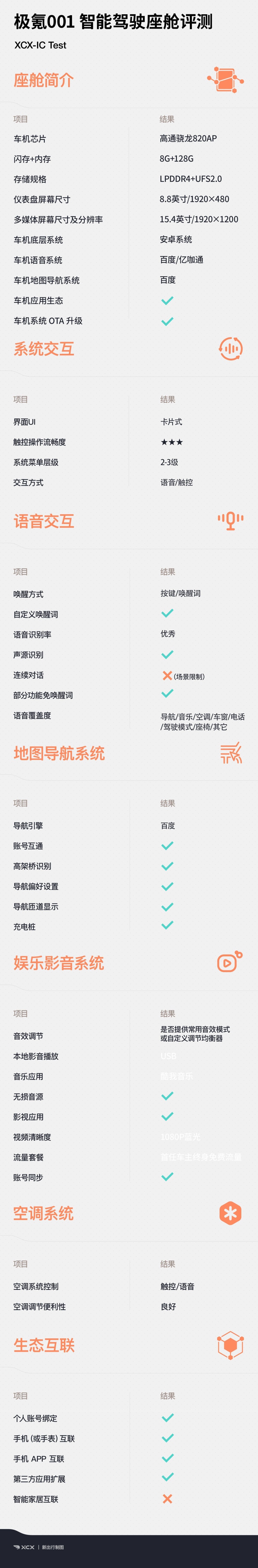 智能座舱测试12 量产版极氪001的车机表现到底如何？