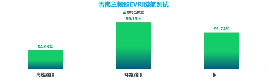 雪佛兰畅巡EVRI续航测试：三种工况下里程兑现率达九成