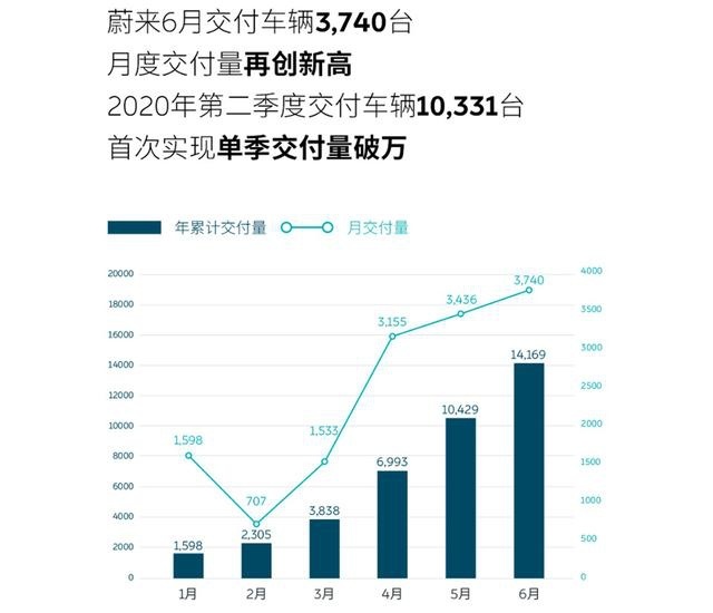 同比增长179%单季度销量破万，蔚来汽车6月交付再创新高