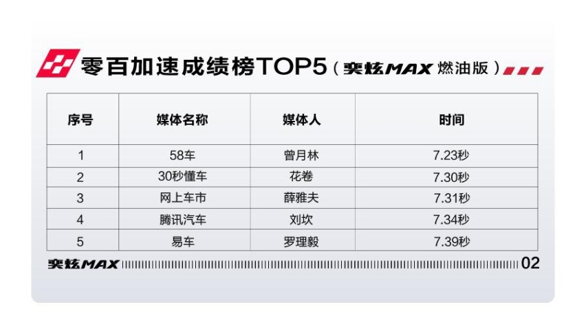 “超车”不分“直道”“弯道”，奕炫MAX 6.81秒破百领风骚