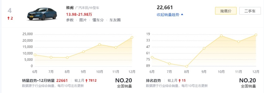 本田雅阁新增3个配置，涨价1000元换来的功能，值不值得？