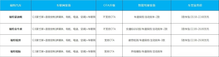 本田是赢家？谁是30万内够智能的车