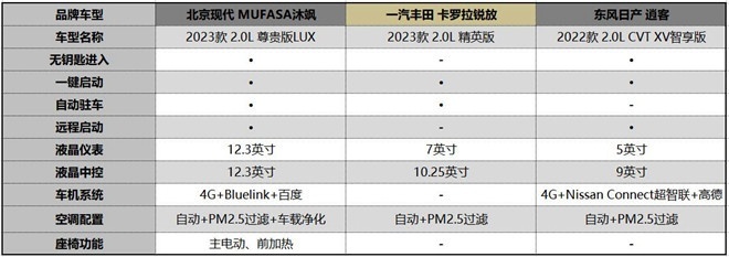 15万买合资SUV？沐飒、卡罗拉锐放和逍客应当如何选择？