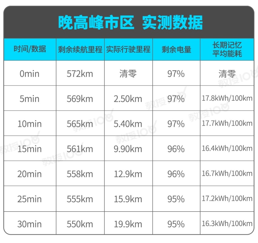 1公里3毛钱，这辆呼声很高售价不低的新车实力很强