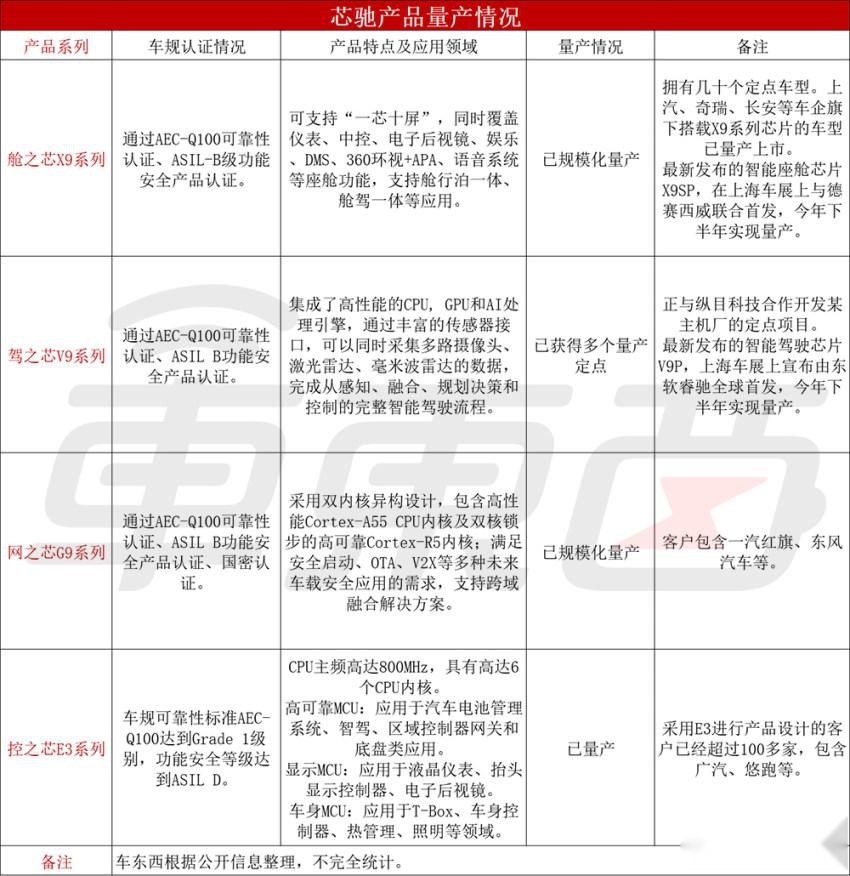 智能汽车大爆发，如何破解车规芯片量产难题？