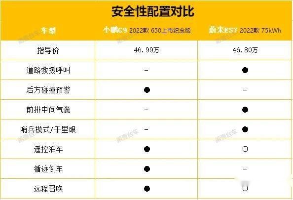 小鹏G9对比蔚来ES7，究竟谁的性价比更高一些呢？