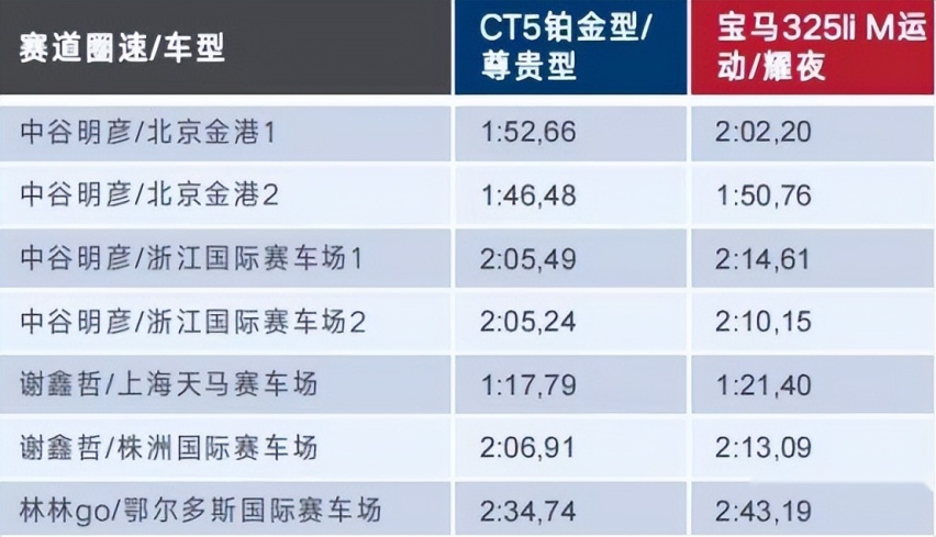 谁说豪华市场是BBA的天下？凯迪拉克CT5 10月销量超宝马3系！
