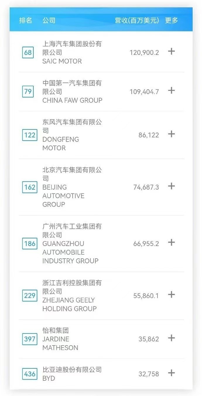 世界500强大众反超丰田，中国7家车企上榜，比亚迪首次入榜！