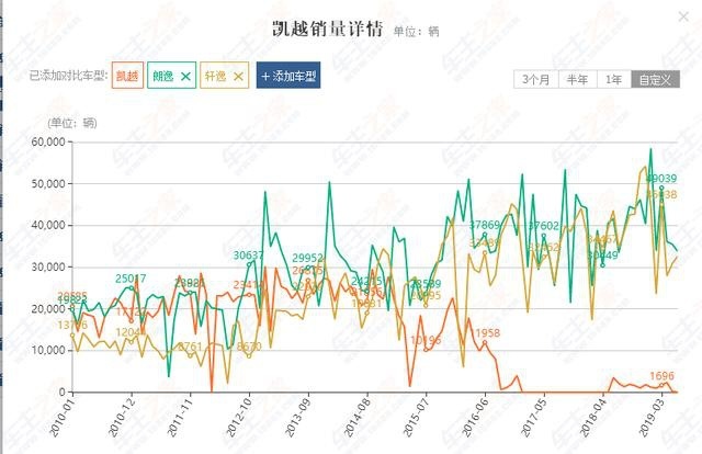 别克凯越跌至亲民价,从8.39万降到5.49万,还不入手?
