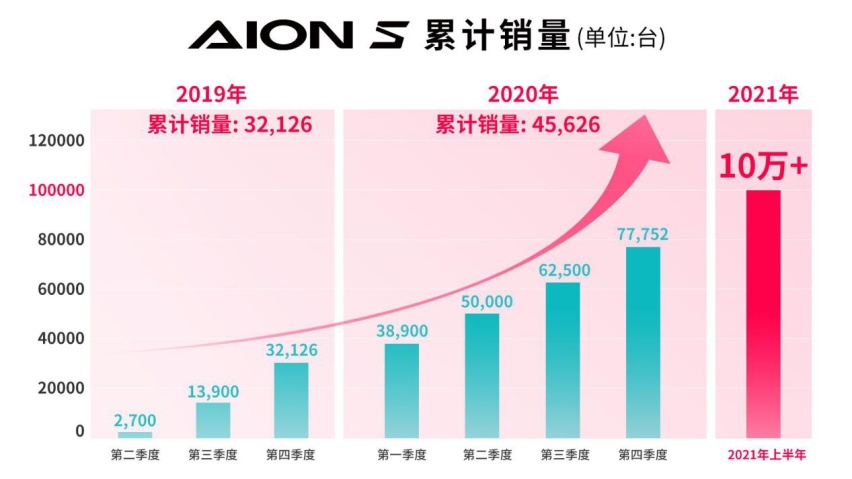 AION S成就中国品牌纯电车型高价值热销典范