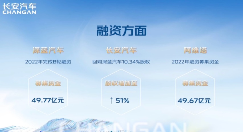 长安汽车召开2022年度业绩说明会