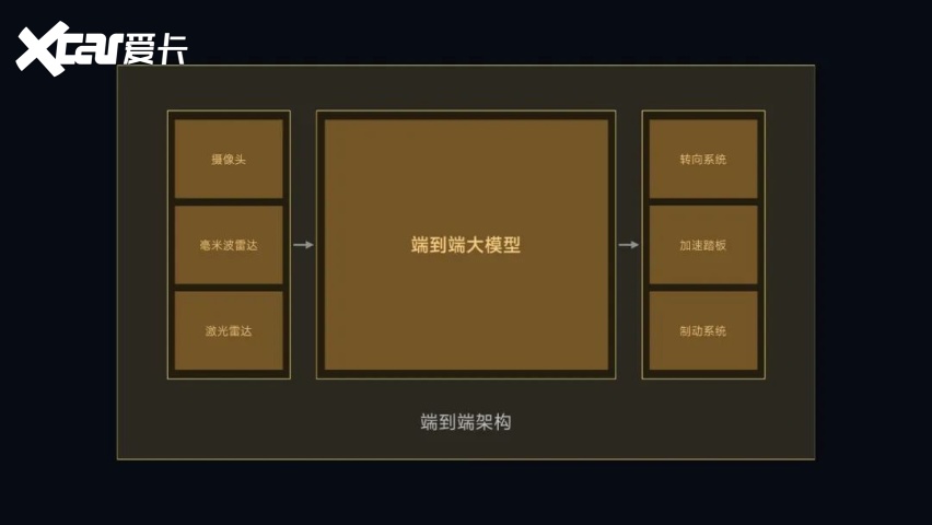 对话小米智驾｜端到端已经布局一年，明年重点在训练数据