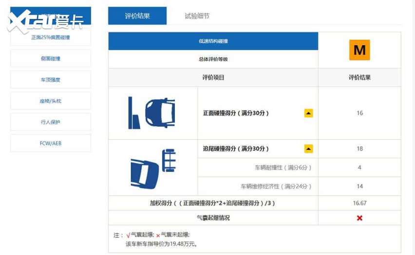 中保研新一期碰撞结果：RAV4荣放成绩优异 气囊多就是好