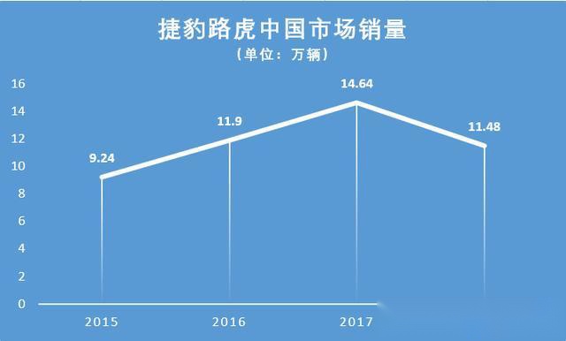 从一车难求到跌跌不休，捷豹路虎在华为什么越来越不吃香了？