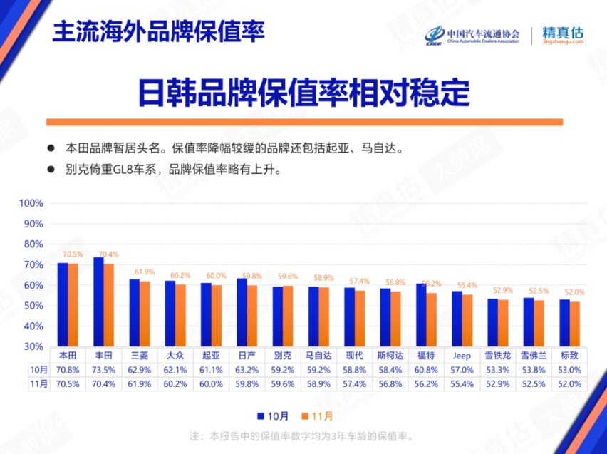 11月国内汽车各细分保值率全下滑？保时捷插混3年值竟超八成