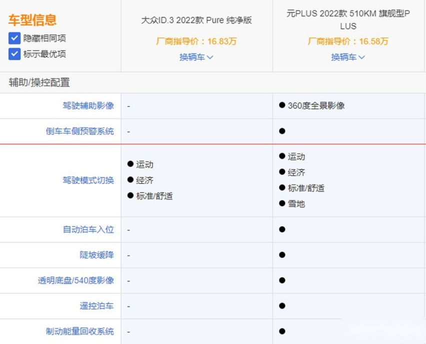 大众ID.3对比比亚迪元PLUS 谁更有优势？