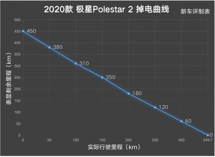 标称续航450km的电动车 实际跑348km算好？