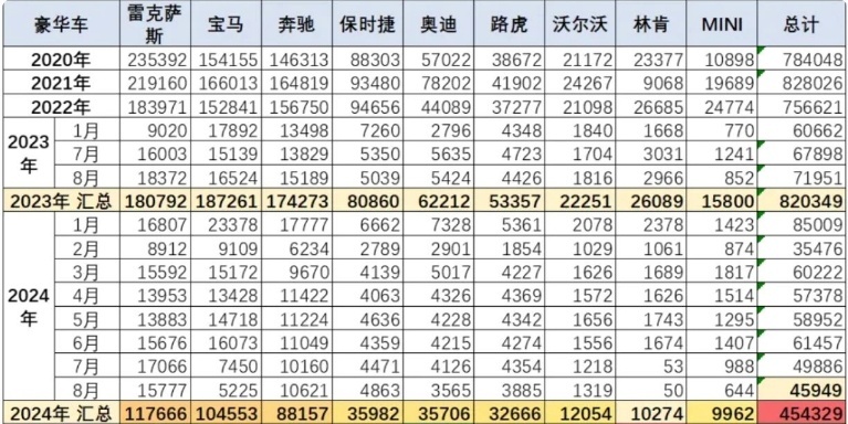 进口车销量分化：雷克萨斯猛涨，保时捷爆跌