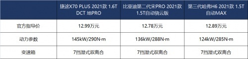 导购|捷途X70 PLUS、哈弗H6、宋PRO，谁更值得买？