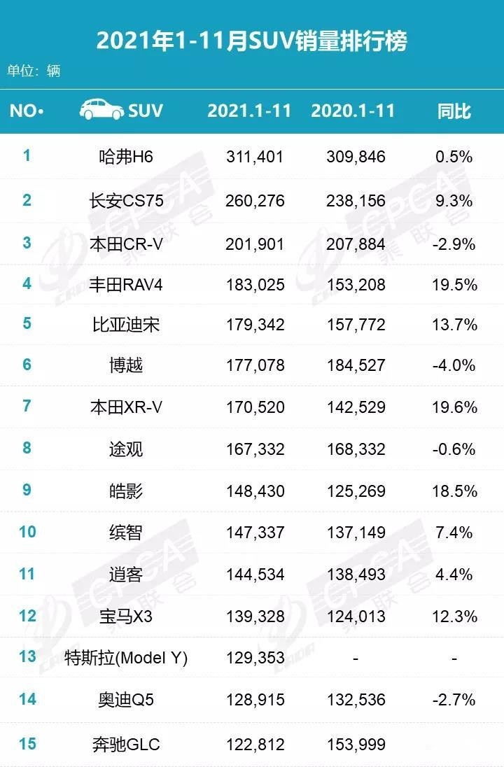 11月SUV销量榜：4款车破2万辆，前15自主占7席，H6领衔
