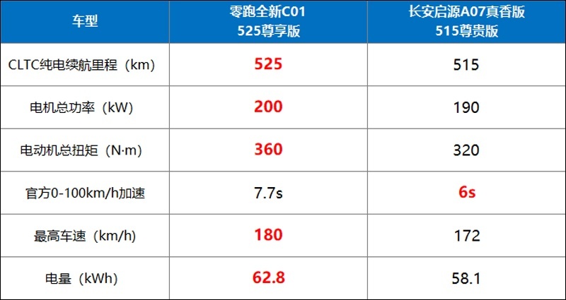 15万买C级纯电轿车，选零跑C01还是长安启源A07？