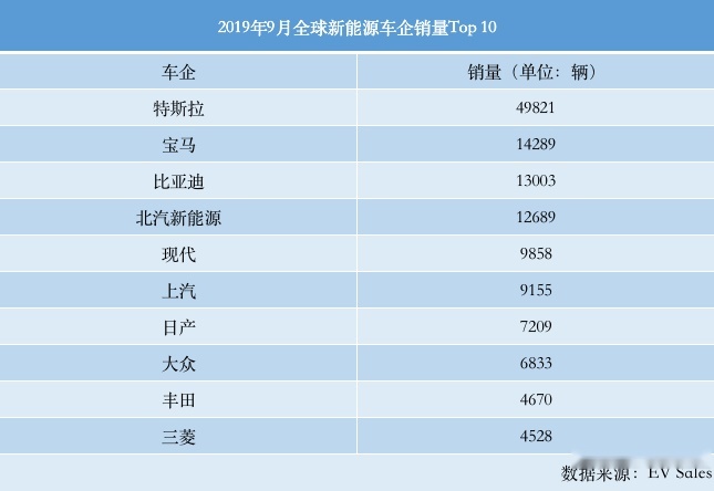 9月份全球新能源车企排名：比亚迪干不过宝马，特斯拉最得意！