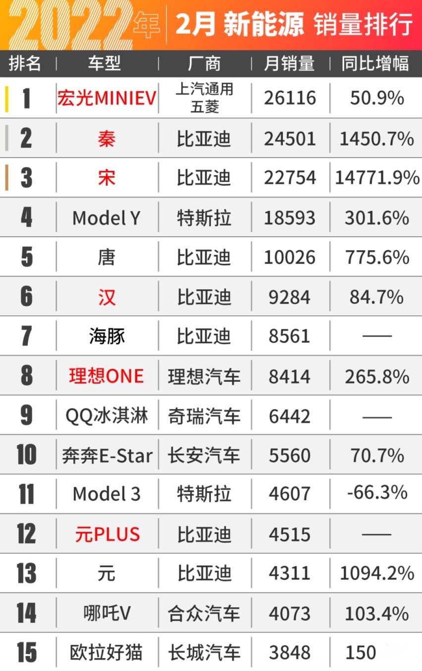 哈弗H6痛失SUV销冠！2月份比亚迪卖爆了