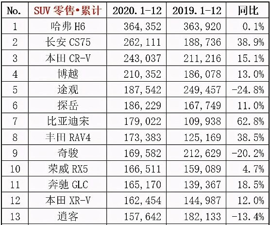 年度产销规模首超轿车，SUV能否持续走强？