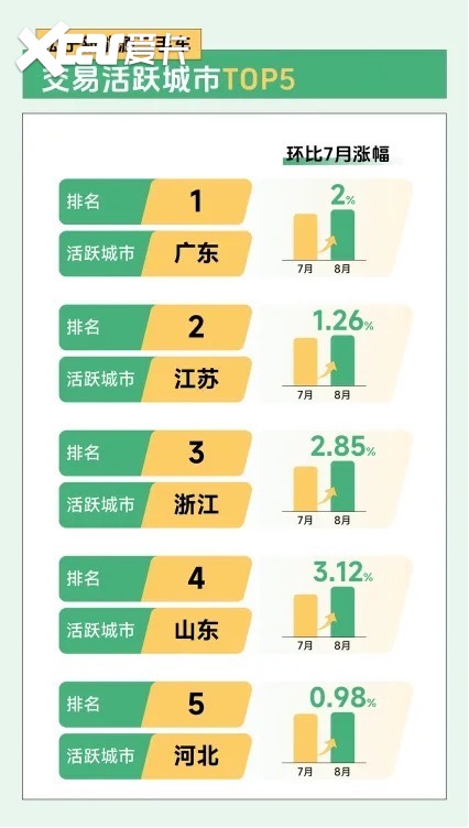 瓜子二手车大数据：8月新能源二手车平均车龄仅2.4年，SUV增速快，深