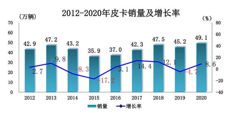 49万辆！2020年皮卡销量同比增长8.6%