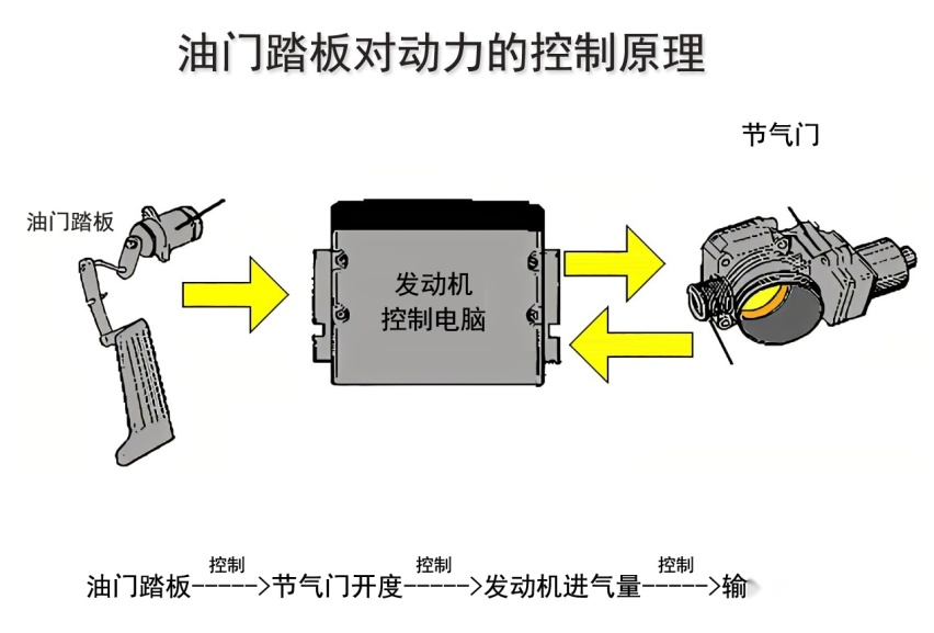 手动挡车，以前不踩油门也能起步，为何现在一松离合就熄火？