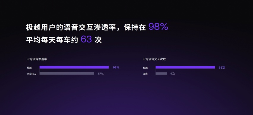 V1.4.0升级200多项功能 极越AI DAY首秀AI原生科技