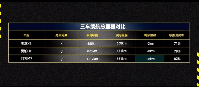硬核挑战600km无人区 昊铂HT跑赢燃油增程！