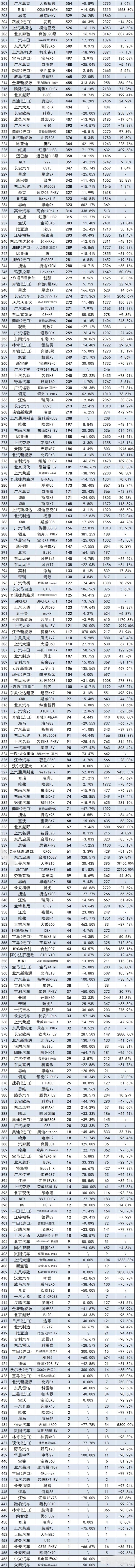 2021年6月份SUV销量排行榜完整版，1~457名，你的爱车排行老几