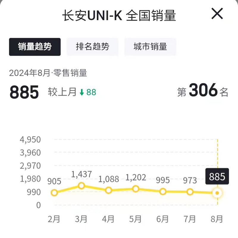 长安汽车销量三连跌，全新CS75 PLUS也无招架之力？