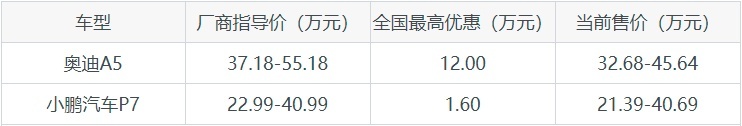奥迪A5和小鹏汽车P7怎么选？双车对比，为你提供选车建议