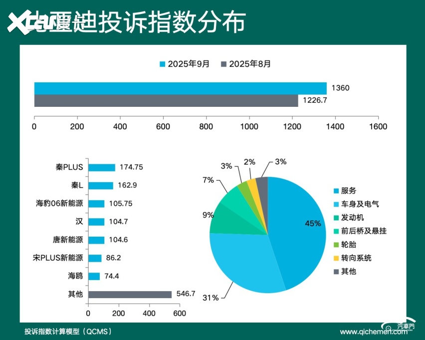2025年9月车企投诉指数排行：老问题实在难解