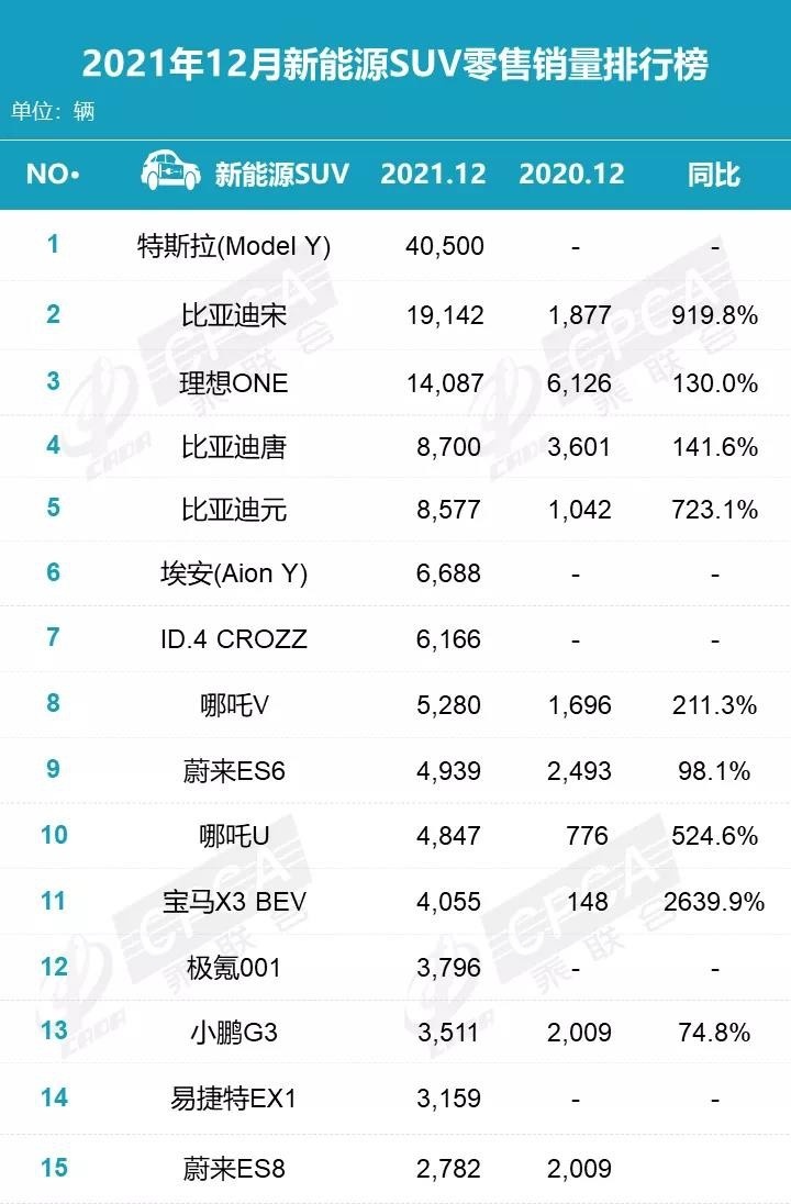 2021新能源车销量排行榜：比亚迪一枝独秀，蔚来增长1倍却垫底？