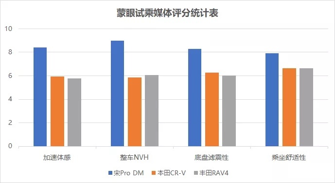手持20万买低配CR-V？这辆6.5秒破百的插混车你现在看还